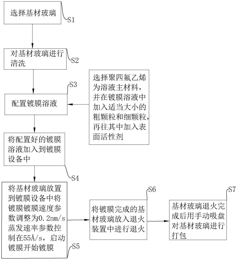 一种防眩光超低反射高透过率镀膜玻璃的制作方法与流程