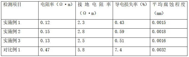 特高压直流输电接地极用煅烧石油焦炭及其制备方法与流程