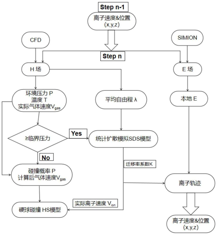 用于质谱仪初级真空区域的离子运动轨迹仿真算法及系统的制作方法