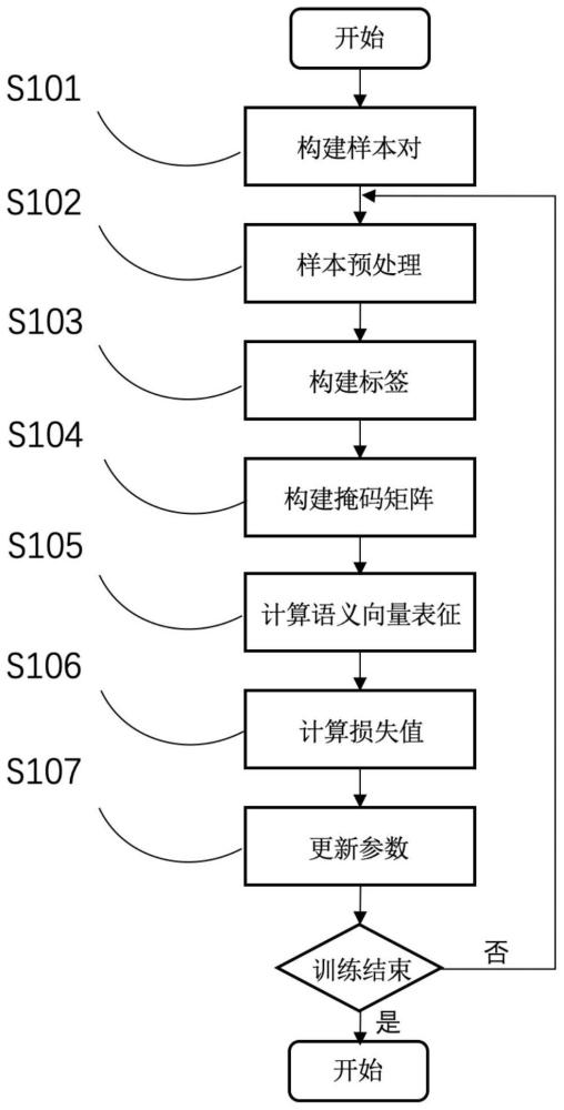 一种数据驱动的完全端到端的相似问句生成方法与流程