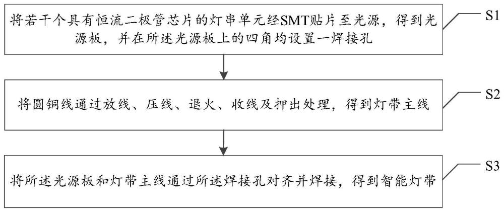 一种智能灯带及其制备方法与流程