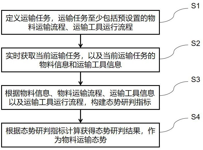 一种物料运输态势获取方法、系统及物料运输管理方法与流程