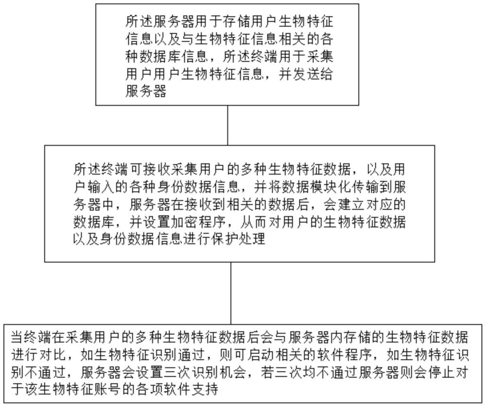 一种基于生物特征识别的软件保护方法