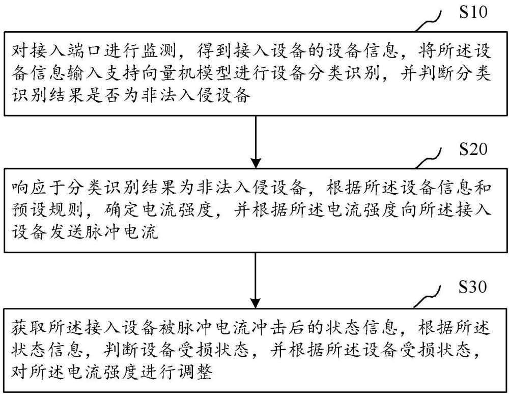 基于端口感知的主动防御与攻击方法、系统、设备和介质与流程