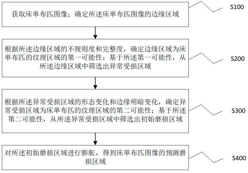 基于机器视觉的床单布匹检测方法及系统与流程