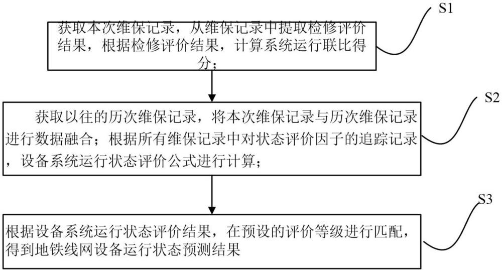 基于权重算法的地铁线网设备运行状态预测方法及系统与流程