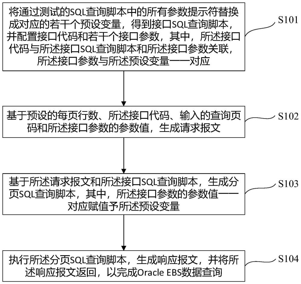 一种用于Oracle EBS数据查询的方法、装置及设备与流程