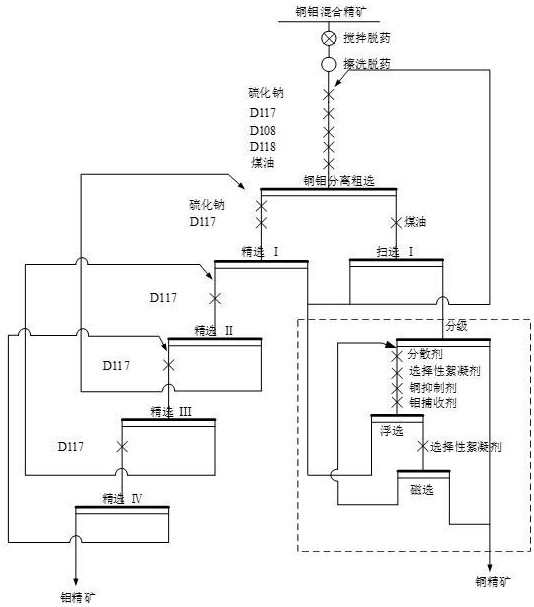 一种微细粒铜钼混合精矿强化回收钼的工业生产方法与流程