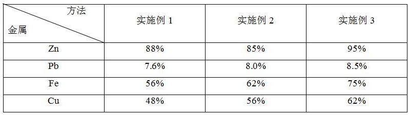 一种铅锌尾矿中回收有价金属的方法与流程