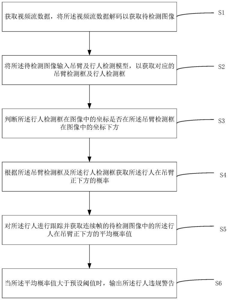 吊臂下站人的违规行为检测方法、系统、介质及电子设备与流程