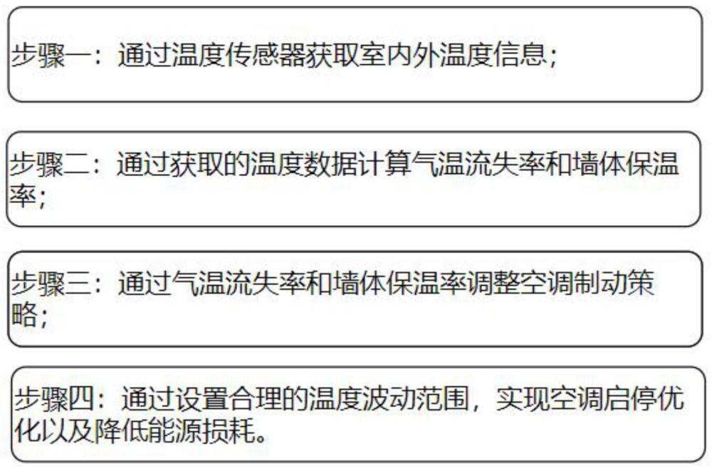 基于物联网的智能家居管理系统的制作方法