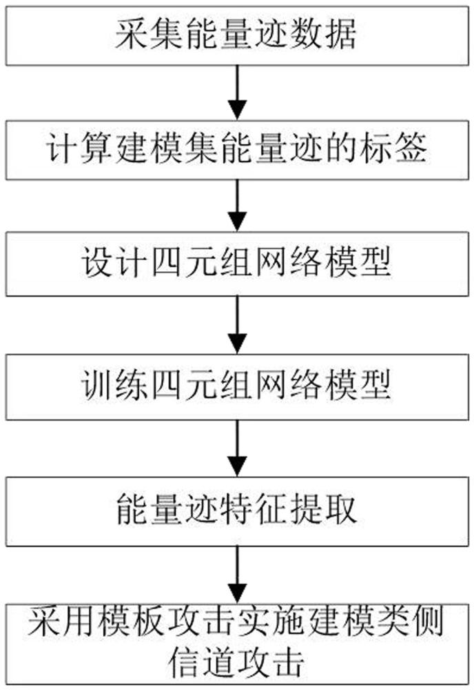 一种基于四元组网络的建模类侧信道攻击方法