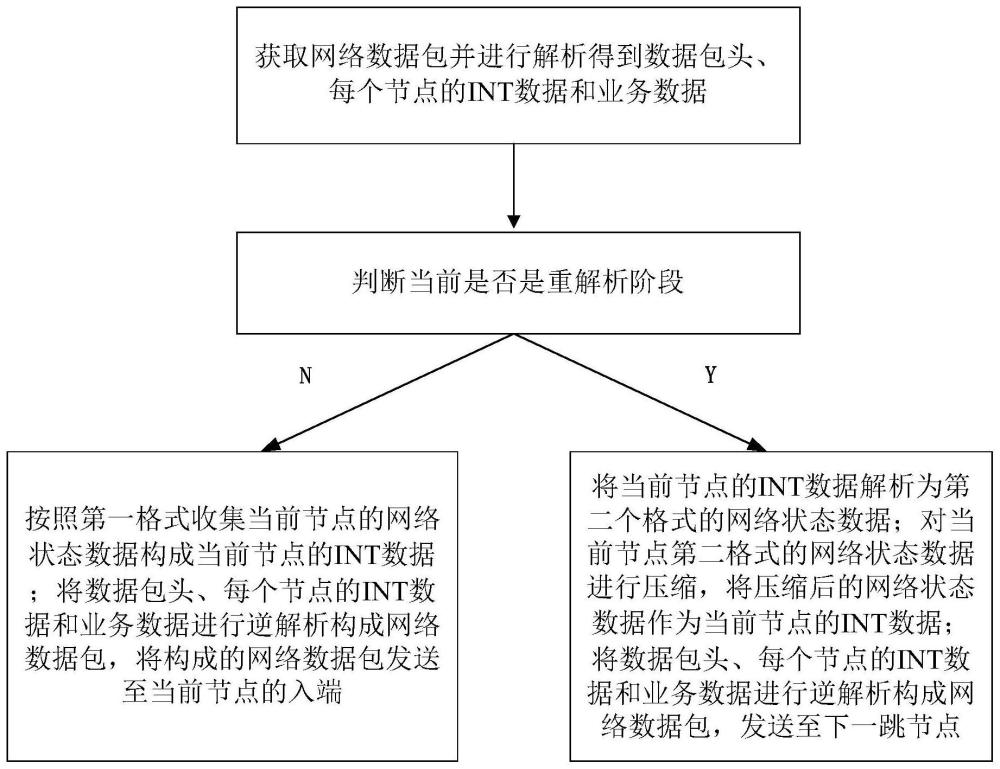 一种基于带内网络遥测的遥测数据实时压缩方法和系统与流程