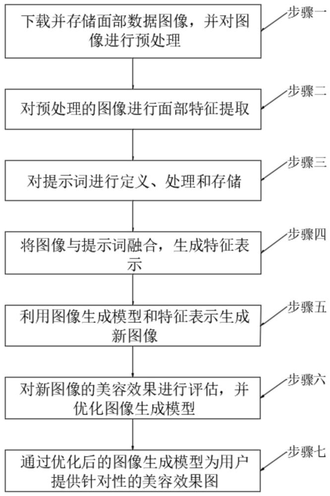 基于图像与提示词驱动的美容效果生成方法、装置及系统与流程