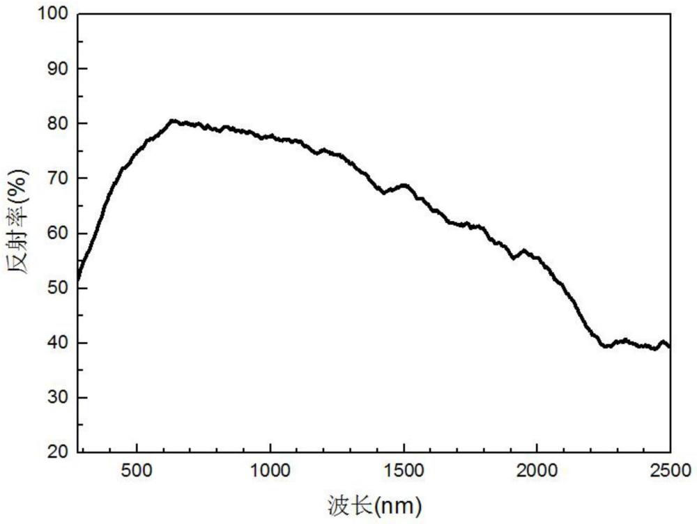 一种高性能稀土基辐射制冷涂料及其制备方法与流程