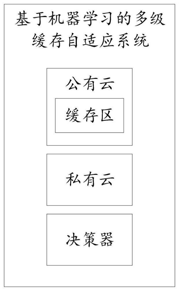 基于机器学习的多级缓存自适应系统及策略的制作方法