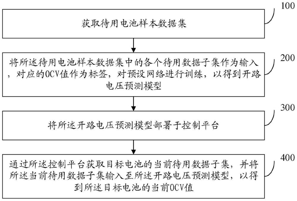 一种电池开路电压的预测方法、系统及设备与流程