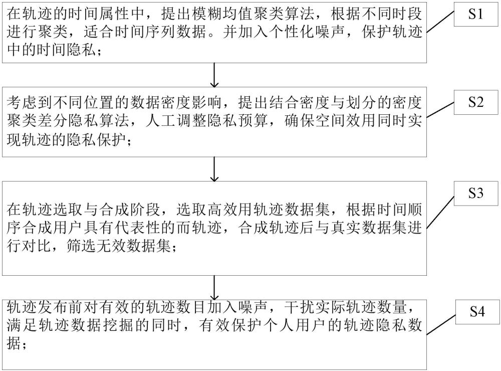 一种面向轨迹隐私保护的时空聚类的差分隐私方法