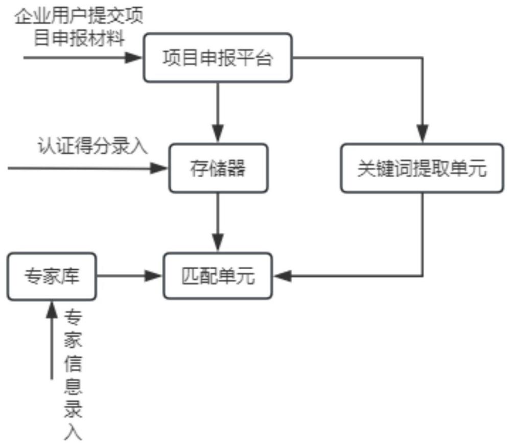 一种基于认证的项目审核管理方法及系统与流程