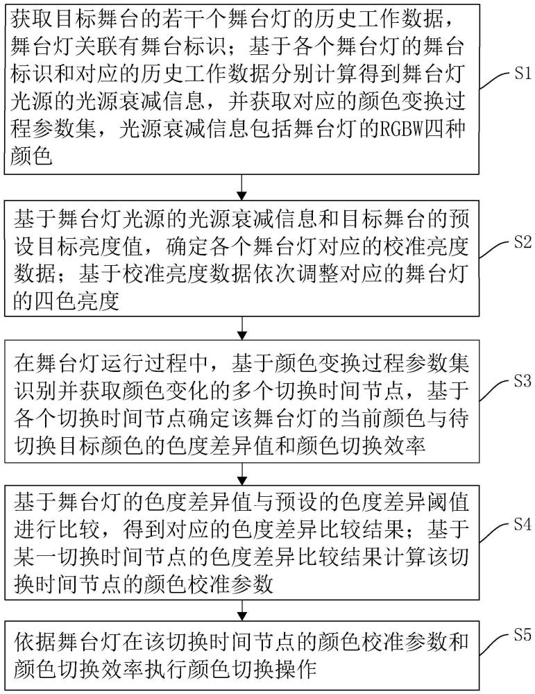 一种用于RGBW四色舞台灯的控制方法及其控制系统与流程