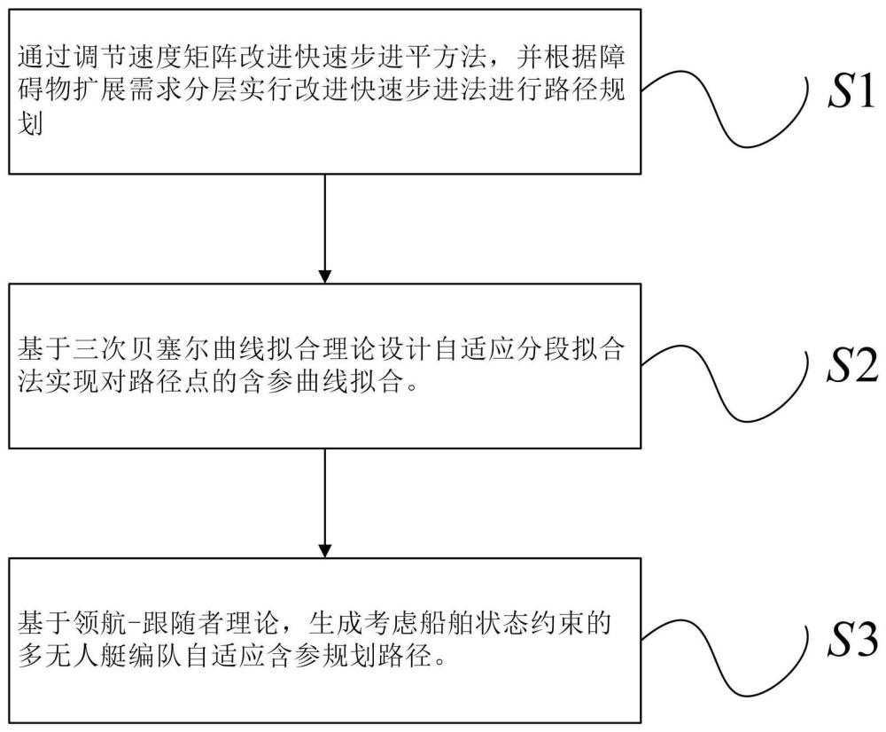 一种多无人艇编队自适应含参路径规划方法