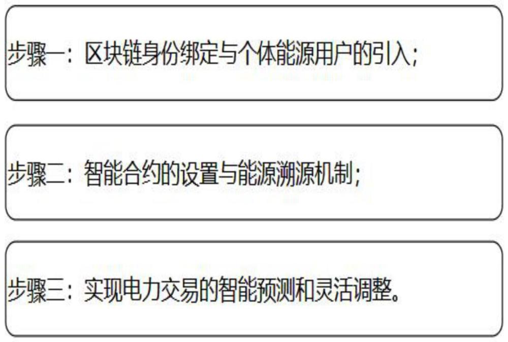 一种基于区块链和智能合约的电力交易方法及系统与流程