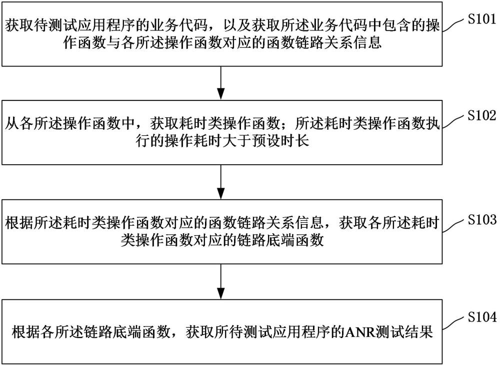 应用程序测试方法、计算机设备和存储介质与流程