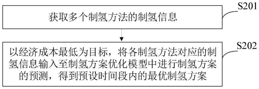 制氢方案的确定方法、计算机设备和存储介质