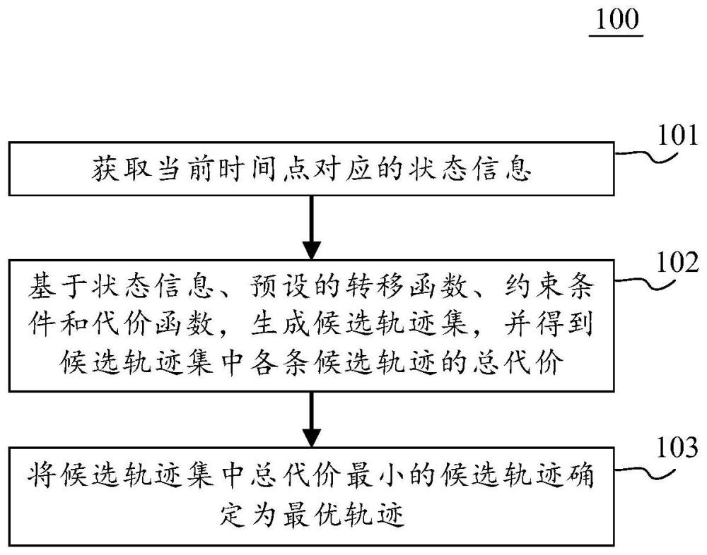 轨迹规划方法、装置、电子设备和计算机可读介质与流程