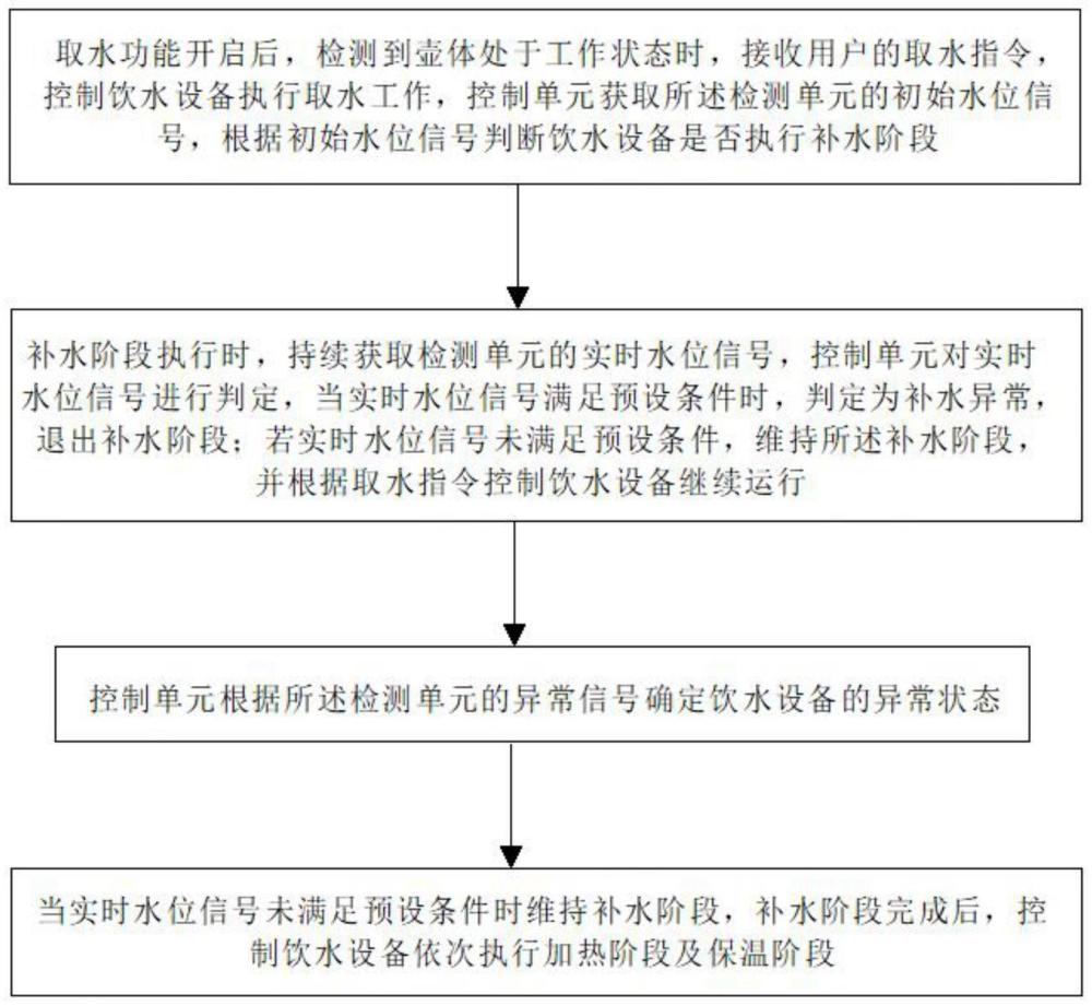 一种饮水设备的控制方法与流程