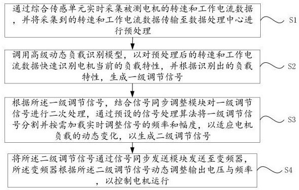 一种基于动态负载跟踪的变频器节能控制方法及系统与流程