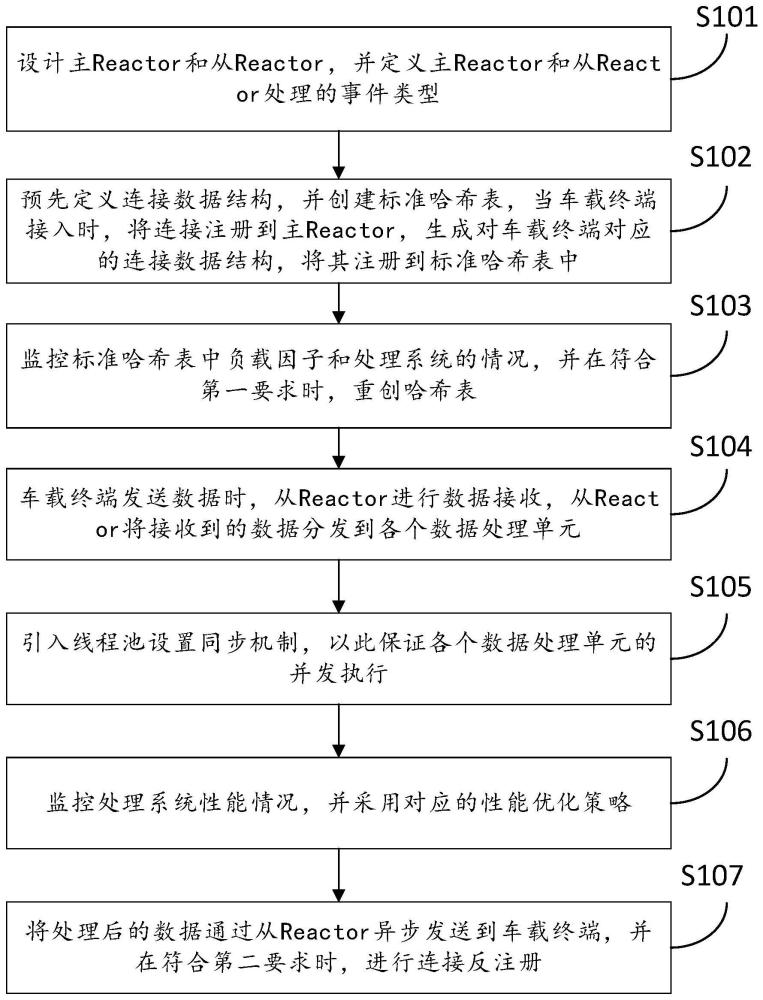 一种基于主从Reactor模型的车载终端数据接入处理方法与流程