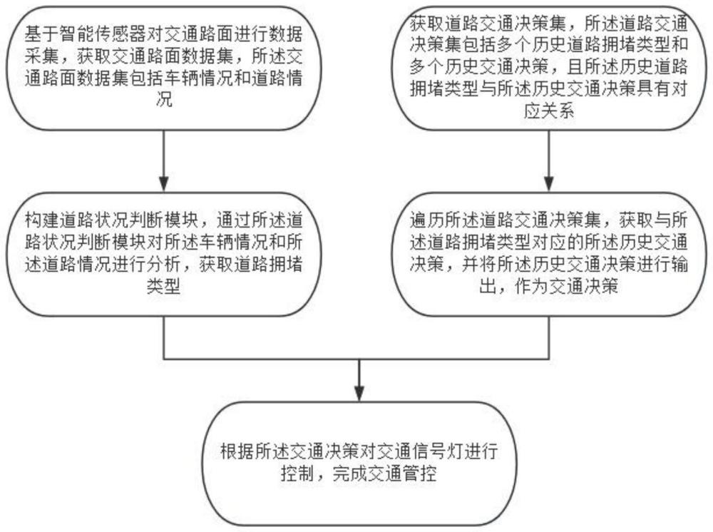 基于智能传感器的交通管控方法及系统与流程