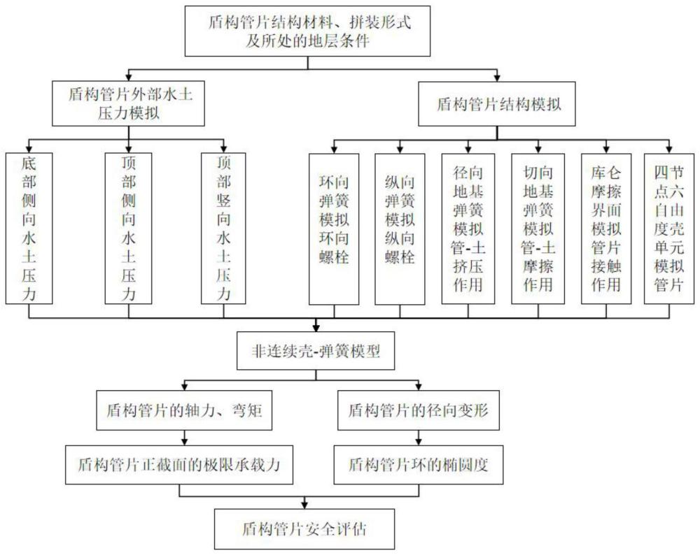 基于非连续壳-弹簧模型的盾构管片安全评估方法