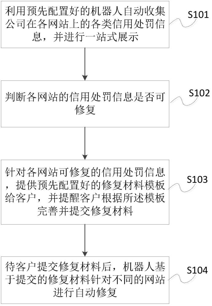 公共信用治理方法、系统以及计算机可读存储介质与流程