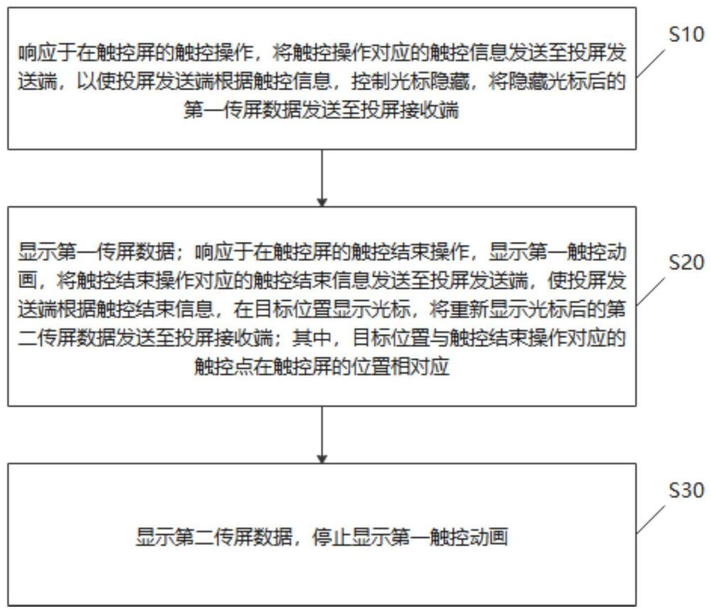 反向触控方法、装置、系统、存储介质以及电子设备与流程