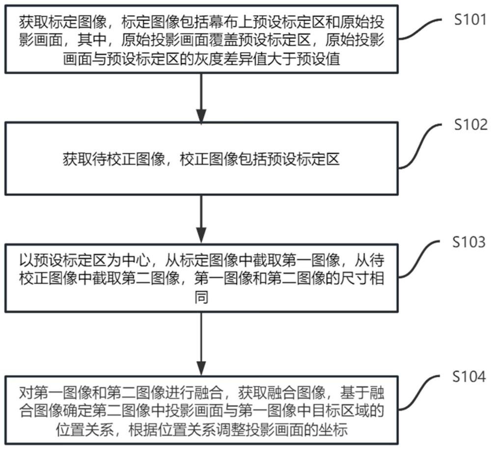 一种投影仪入幕方法、系统、设备和介质与流程