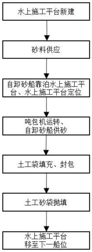 一种河道整治施工中土石砂袋装袋及拋填方法与流程