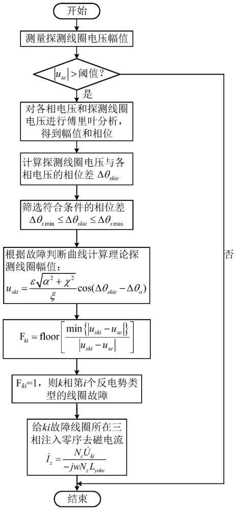 环形绕组电机及其匝间短路故障诊断方法、装置