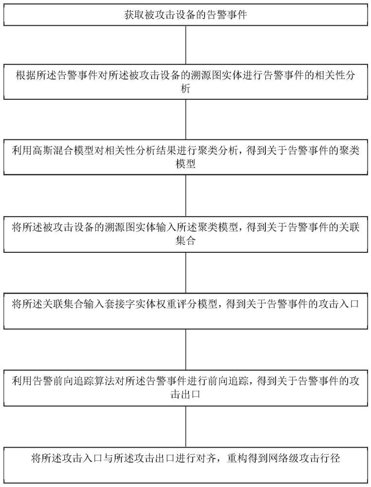 一种网络级攻击行径审计方法、装置和可读存储介质