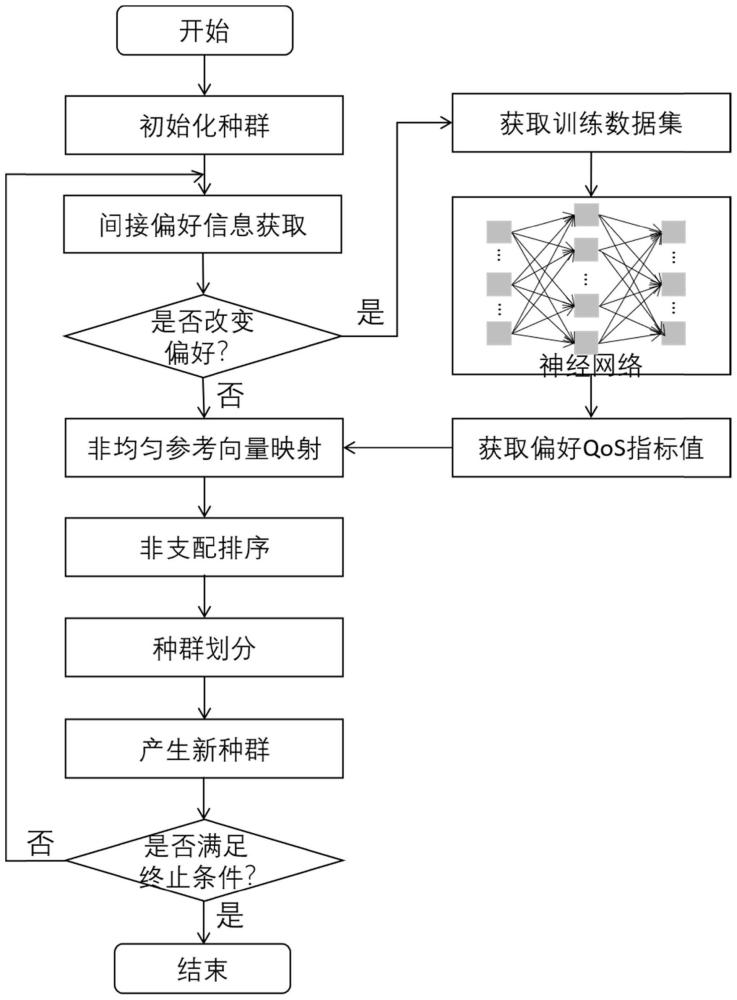 基于偏好多目标优化的云制造服务组合优化选择方法