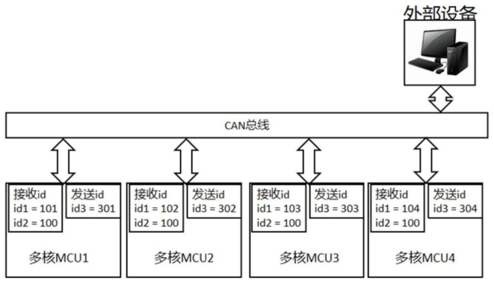 基于多核MCU测试存储芯片的通信方法及测试方法与流程