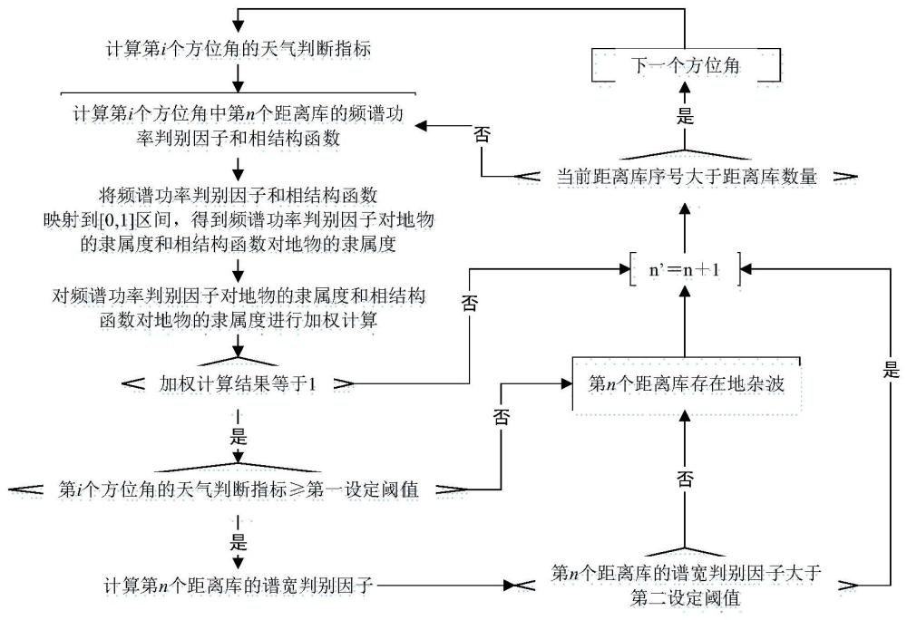 地杂波识别方法、设备、存储介质及产品与流程