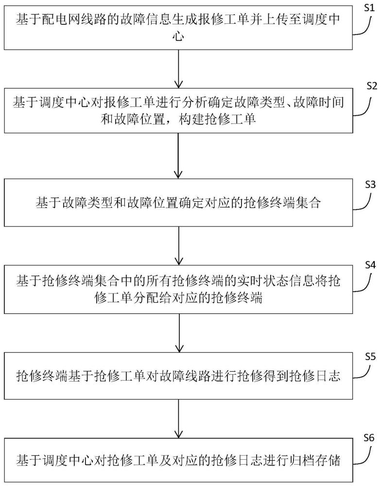 一种配电网线路故障检修方法与流程