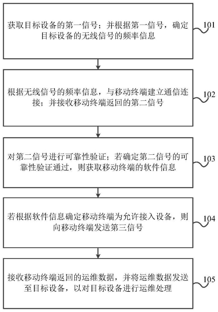 数据中心的设备运维方法、装置及存储介质与流程