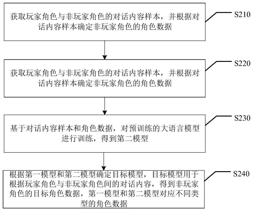 模型确定方法、游戏中的角色数据管理方法、装置和介质与流程