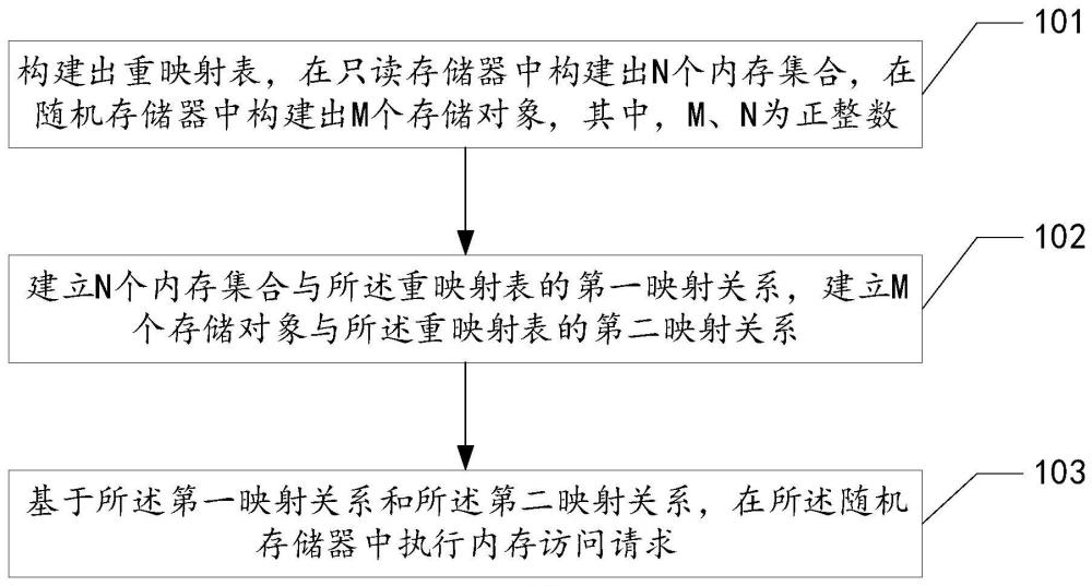 内存的扩展访问方法、设备及存储介质与流程