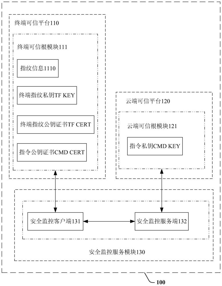 终端设备的安全保护系统、方法及计算机可读介质与流程