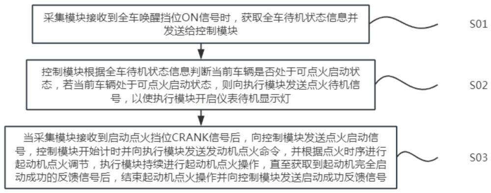 一种机械式启动车型的启动方法、系统及计算机设备与流程