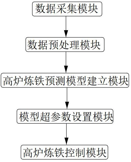 基于机器学习的高炉炼铁控制系统的制作方法